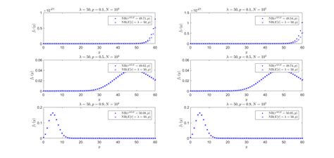Image result for Poisson versus Negative Binomial