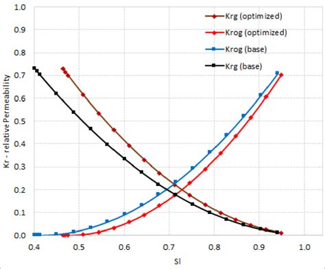 Image result for Gas Relative Permeability