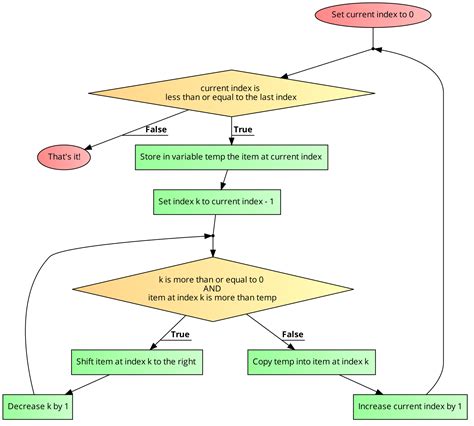 Interactive Syntax Sorting 的图像结果