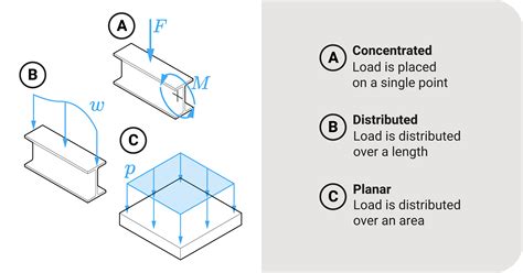 Image result for Distributing Loads On Multiple Faces