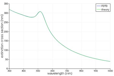 Image result for Convergence FDTD