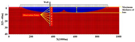 Dispersion Mechanism and Sensitivity Analysis of Coral Sand