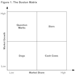 Image result for Boston Matrix Explained