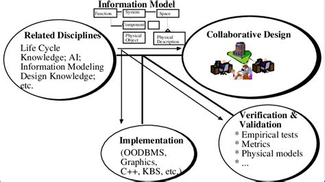 Collaborative Development Process 的图像结果