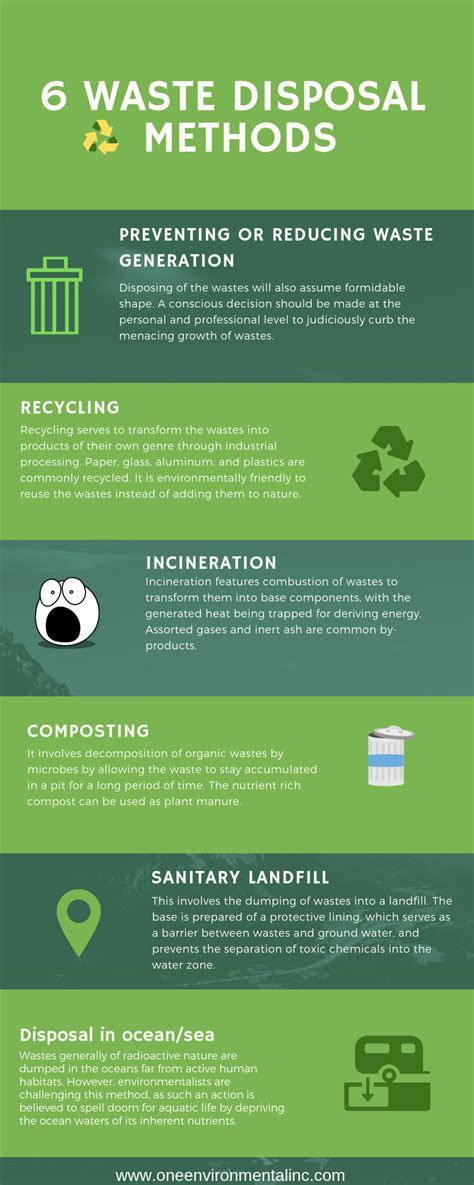 Image result for Methods of Waste Disposal