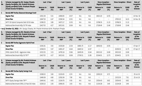 Performance of Schemes