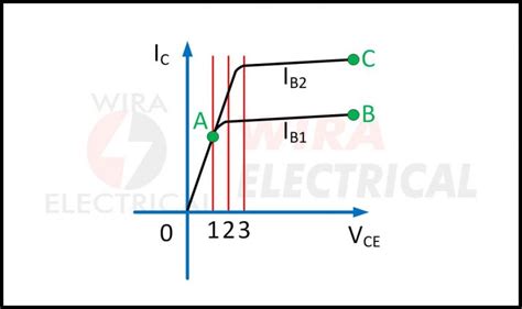 Image result for Collector Curve Graph Transistor