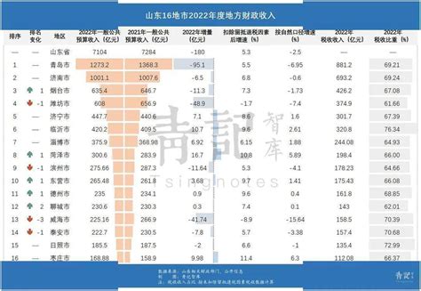 2022年山东16市财力盘点:烟台重回前3,潍坊威海负增长_收入_预算_全省