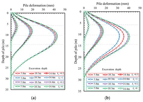 Improved Mobilized Strength Design Method for Multi-Support Excavation ...