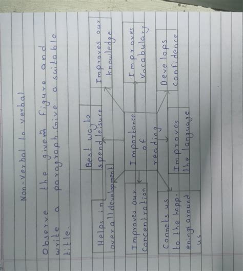 Observe write a title. Non-Vex bal to verbal the given figure and ...