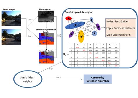 Semantic Communities from Graph-Inspired Visual Representations of ...