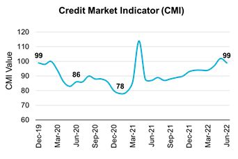 India Retail Credit Market Health Stronger Than Pre-Pandemic Levels