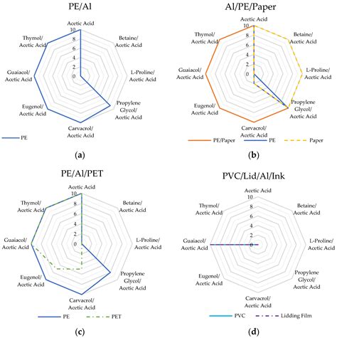 Formulation and Characterization of Deep Eutectic Solvents and ...