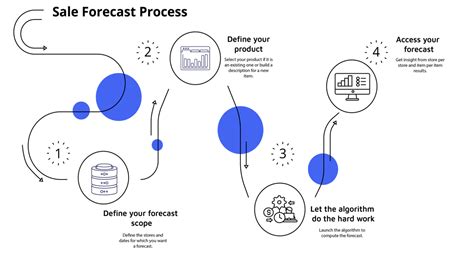 Sales Forecast Training 的图像结果