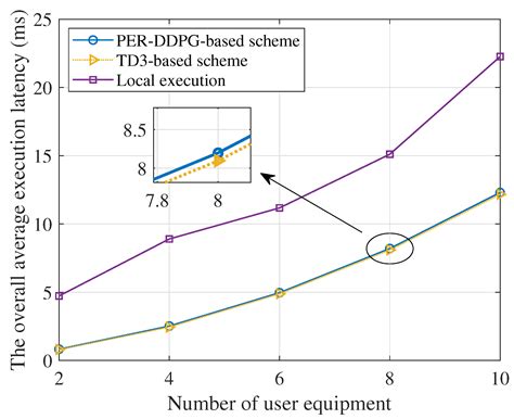 Joint Task Offloading and Resource Allocation for Intelligent ...