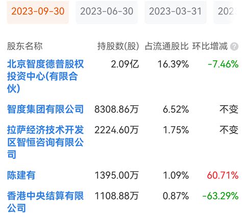 12.77亿百分之五举牌是6385万股。6385-4652＝1733万股。北向要_智度股份(000676)股吧_东方财富网股吧