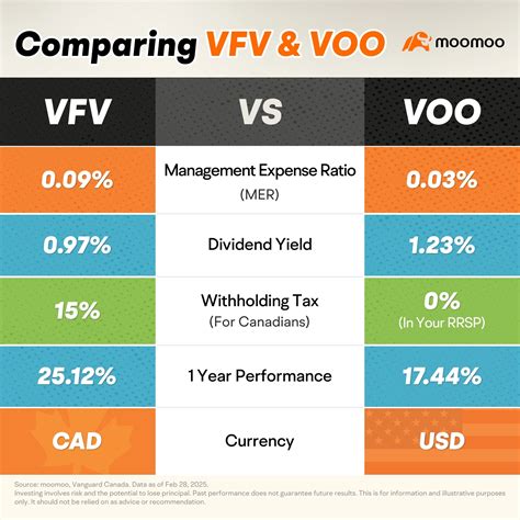 VFV vs. VOO: What’s the Difference Between the CAD-and USD-Listed S ...
