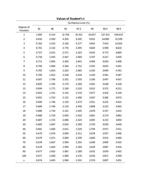 Image result for How to Use T Table Statistics