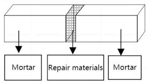 Preparation and Performance of Repair Materials for Surface Defects in ...