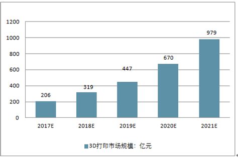 2020年全球及中国3D打印产业市场现状及发展前景分析 2022年国内市场规模将近360亿_前瞻趋势 - 手机前瞻网