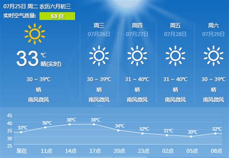 长沙天气预报(7.25):晴 气温30~39℃- 长沙本地宝