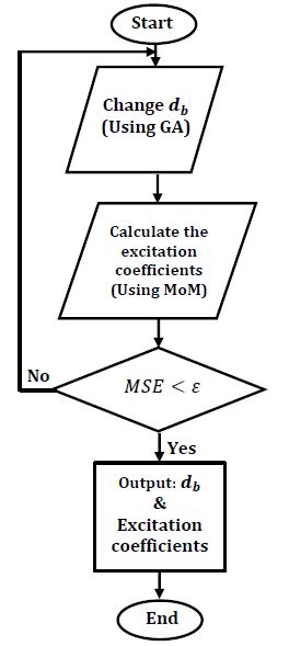Image result for Flowchart to Demonstrate Array of Structures