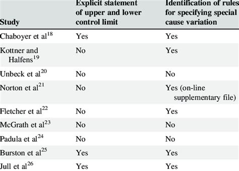 Image result for Statistical Process Control Charts