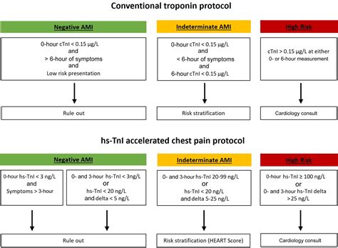Implementation of a High-sensitivity Troponin Assay for Adult Patients Who Present to the ...