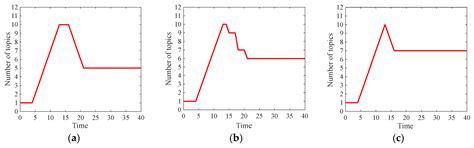 Modeling Multi-Dimensional Public Opinion Process Based on Complex ...