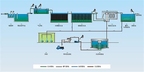 食品废水处理工艺流程图 - 山东水衡环保工程有限公司