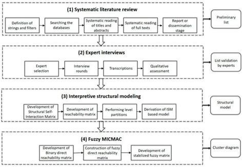 The Relationship between Circular Economy, Industry 4.0 and Supply ...