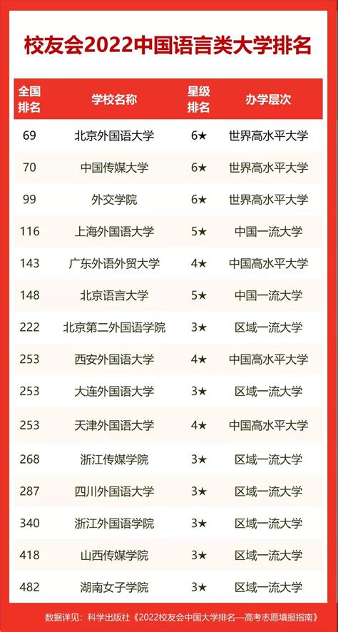 外国语大学排名名单出炉：北京外国语大学位列第一，传媒大学第二 - 长跑生活