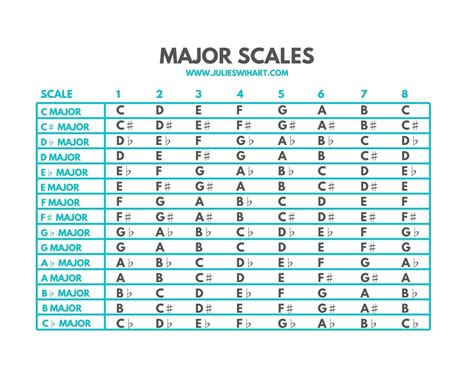 How to build major scales on the piano – Artofit
