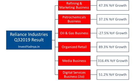Reliance Industries Ltd – Q3 Results Update & Analysis (Reliance ...