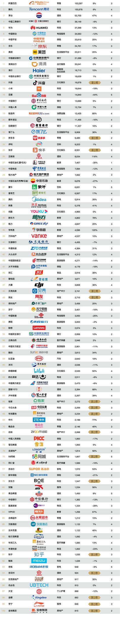 2020年中国品牌100强排名 遇到这些企业的信托产品投就是了