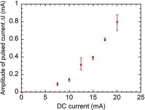 Pulsed Alternating Current 的图像结果