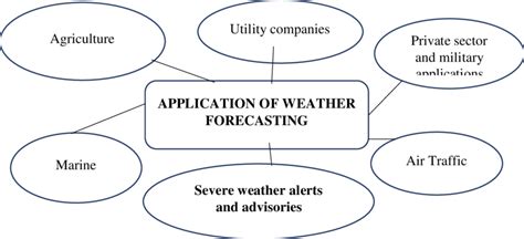 Image result for Collaboration Diagram for Weather Forecasting Application Using API