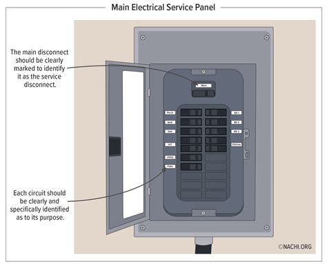Main Service Panel Information Form 的图像结果