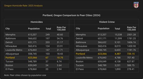 Oregon Homicide Rates: 2025 Analysis