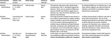 Image result for Dermal Matrix Application