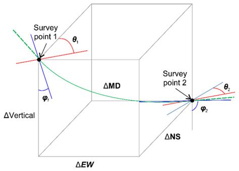 Multi-Objective Optimization of Drilling Trajectory Considering ...