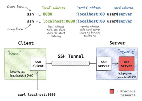 Image result for Local vs Remote Port Forwarding Windows