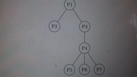 Using Exec System Call in Creating Process Tree 的图像结果