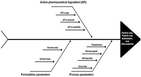 Formulation Strategies of Nanosuspensions for Various Administration Routes