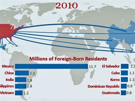 There's Been A Big Shift In America's Foreign-Born Population Since ...