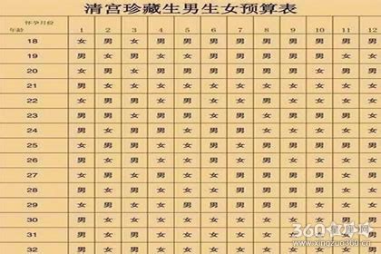 清宫图2019年生男生女预测表 了解胎儿性别-360星座网