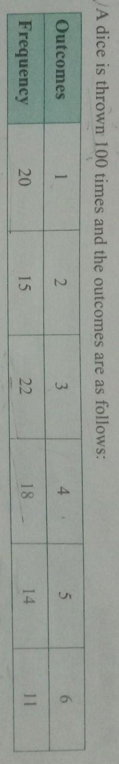 A dice is thrown 100 times and the outcomes are as follows: Outcomes ...