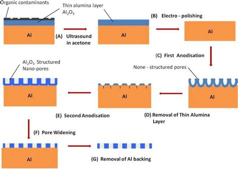 Progress in Nano-Engineered Anodic Aluminum Oxide Membrane Development