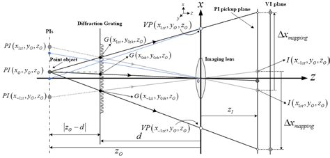 Computational Three-Dimensional Imaging System via Diffraction Grating ...
