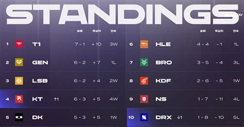 현재 LCK 순위표 ㄷㄷㄷ - 포텐 터짐 최신순 - 에펨코리아